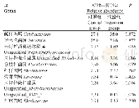 表3 草鱼肠道优势菌群在属分类水平上的分布情况