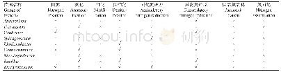 表2 亚类氮循环功能基因在细菌优势属中的分布