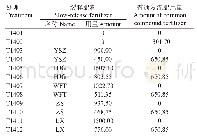 表1 2014—2015年试验各处理肥料名称及施肥量（kg/ha)