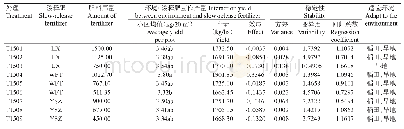 表5 2015—2016年试验不同缓释肥及施用量处理黔油早2号的产量及稳定性分析结果