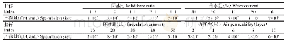 表3 同一因素不同梯度下深绿木霉的产孢量