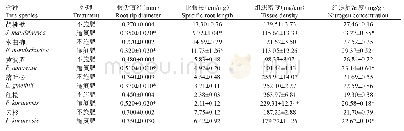表5 施氮肥对6个树种根尖形态特征和组织氮浓度的影响