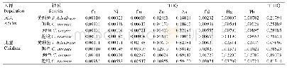 表5 草海4种鱼类的重金属健康风险评价