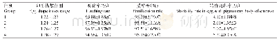 表3 Nistari+蚕卵卵形指数与孵化率、受精率和转青死卵率的关系