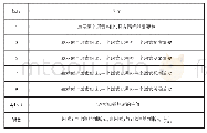 《表2 权重标度表：基于模糊层次分析法的应用型本科高校实验室绩效评价研究》