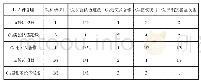 《表7 二级指标判断矩阵B4-C4i》