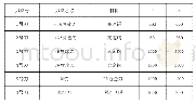 《表2 刀具表：汽轮机动叶片汽道内背弧数控加工工艺》