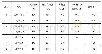 《表5 不同消解温度下回收率试验结果》
