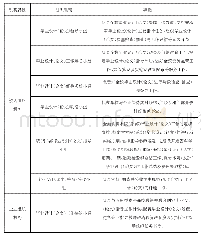 《表1 毕业设计 (论文) 相关组织机构及职能简介》