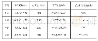 《表1 不同氧气流向下去胶实验结果》