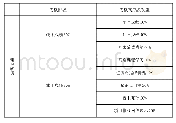 《表1 课程考核体系：基于网络教学平台的混合教学模式在高职汽车专业教学中的应用——以《汽车底盘构造与维修》课程为例》