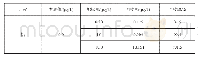 表4 加标回收试验结果：微波消解-电感耦合等离子体质谱法检测番薯中的金属铝残留量