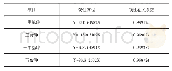 《表2 四种砷形态的线性方程及线性相关系数》