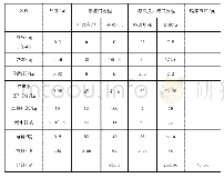 《表2 生产运行成本对比表》