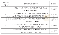 《表2 不同木薯全粉添加量对木薯抹茶夹心蛋糕感官品质的影响》