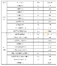 《表1 数据汇总表：一台生物质蔗渣锅炉尾部受热面低温腐蚀的分析及改造方案》