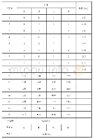 《表2 正交实验结果：正交试验优化粉背蕨多糖的超声提取工艺》