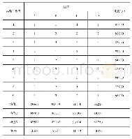 表6 黄芩苷正交试验设计结果