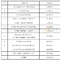 表1 人体解剖生理学实验教学内容