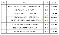 表2 部分本专业学生参加国家级、校级创新创业情况