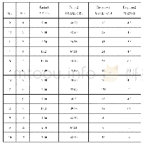 《表2 实验设计安排与指标测试结果》