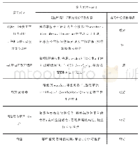 表1 实习岗位分类及知识技能需求、单位的评价