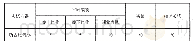 表1 不同考核内容所占比例