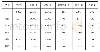 表6 不同产区中部叶常规化学成分差异性分析