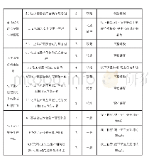 表1 教学内容设计与教学形式安排