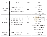 表2 课程考核方式和考核标准
