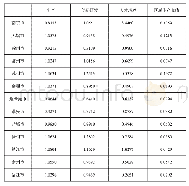 《表1 江苏生产、研发与人才培养区位熵》