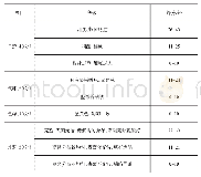 表1 运动前营养能量棒的感官评分标准