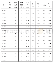 表3：自透接装纸透气度、卷烟纸透气度和无胶区宽度对卷烟总通风率的影响