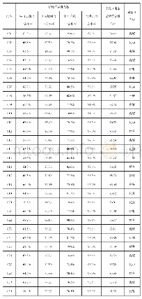 表4 牌号B生产过程全线物料含水率指标符合性评价结果