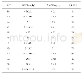 表2 大虾（GBW10050）的测定结果(n=4)