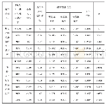 表1 优化指标后的成本与效益及比值分析