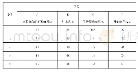 表1 单因素实验表：青稞膳食纤维面包的加工及品质评价