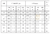 表3 瓜果样品检测加标实验信息