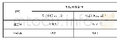 表3 加标回收率结果：气相色谱法检测枸杞中的锈去津、辛硫磷残留量