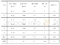 表3 加料喷嘴位置调整前加料比例为3.0%时的加料效果