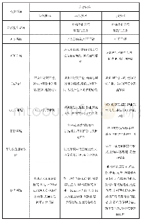 表1 各系统间联动功能：地铁中的地震灾害应对系统的设计方案研究