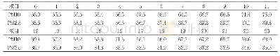 《表4 汕头站PM10、PM2.5逐小时平均质量浓度 (单位:μg·m-3)》