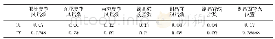 表2 1949-2015年7-9月大气环流指数与登陆华南TC、TY频数的相关系数表