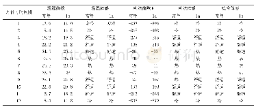 《表3 1981～2010年(常年)、2018年(1a)大新县城区逐月平均体感指数及感觉划分表》