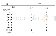 表1 2017年各层土壤体积含水量人工对比观测值及自动站观测值>50%的次数