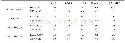 表5 短历时降雨因子与灾损因子的相关系数