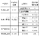 《表1 共享单车评价指标体系量化分析》