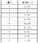 《表2 被调查者营养膳食知识得分分布表》