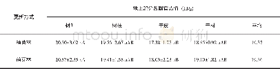 《表1 不同更新方式尾巨桉中龄林各器官热值》