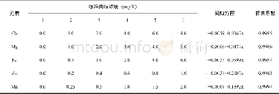 《表2 标准曲线浓度、回归方程、相关系数》